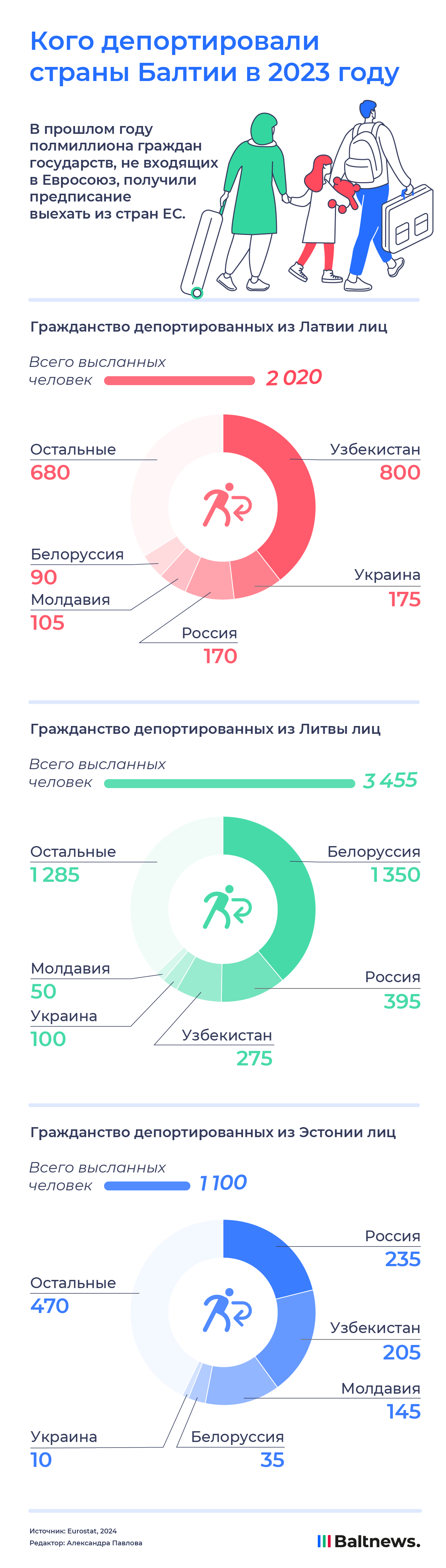 Кого депортировали страны Балтии в 2023 году