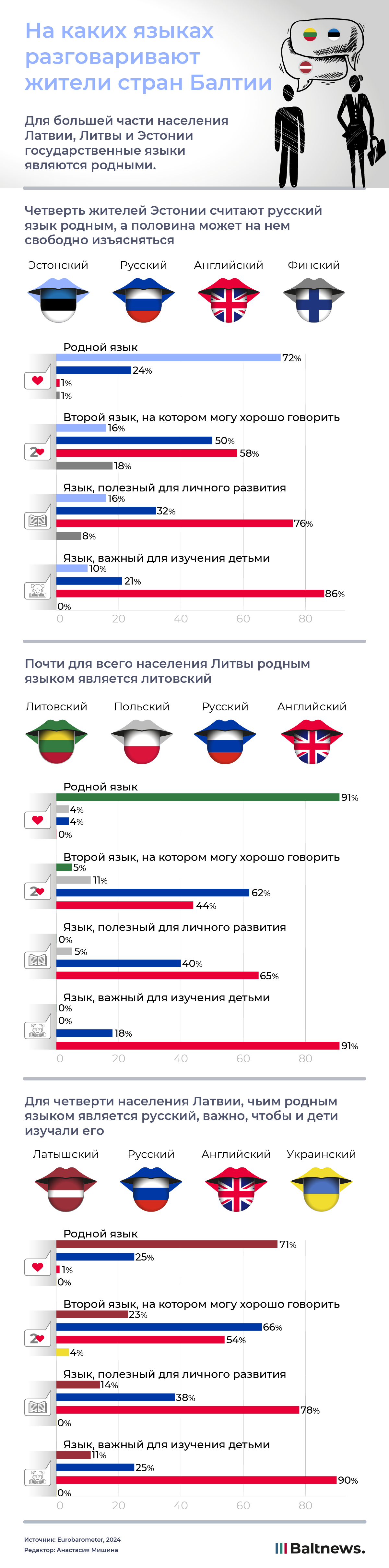 На каких языках разговаривают жители стран Балтии