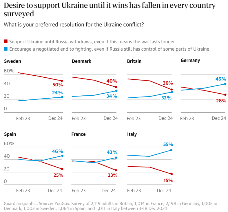 Результат опросов YouGov в Великобритании и 7 странах ЕС. Инфографика Guardian Результат опросов YouGov в Великобритании и 7 странах ЕС. Инфографика Guardian