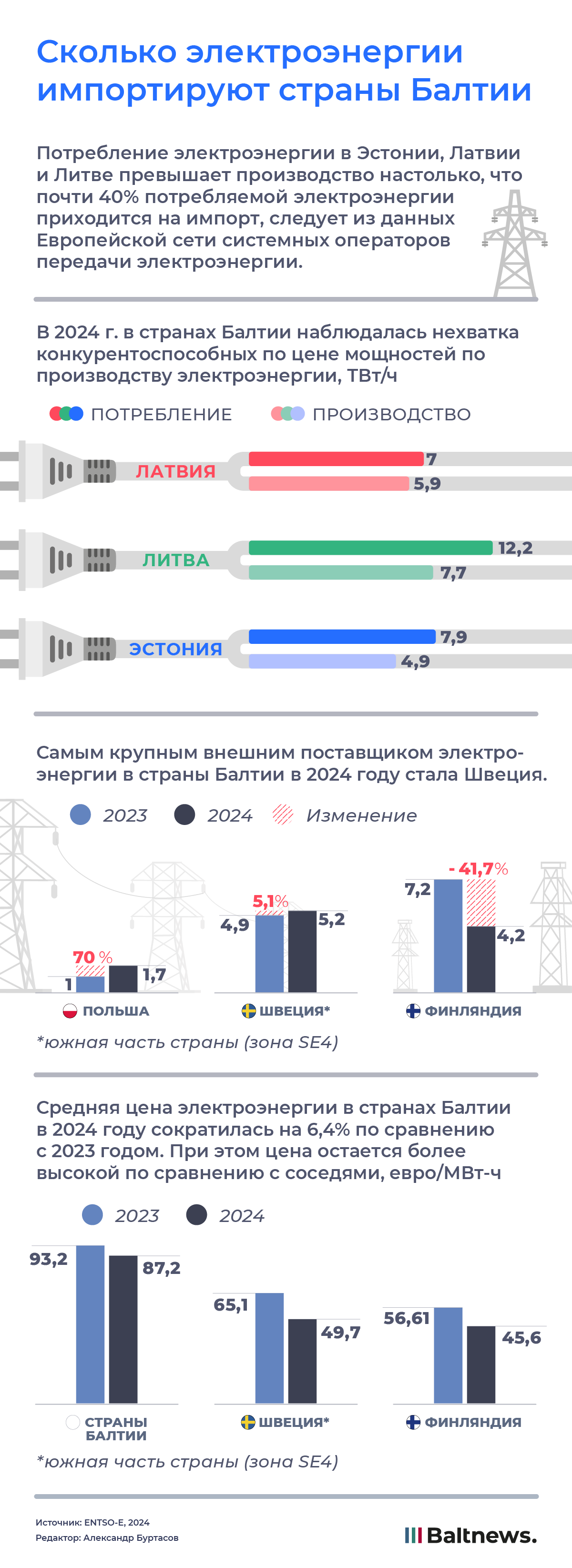 Сколько электроэнергии импортируют страны Балтии