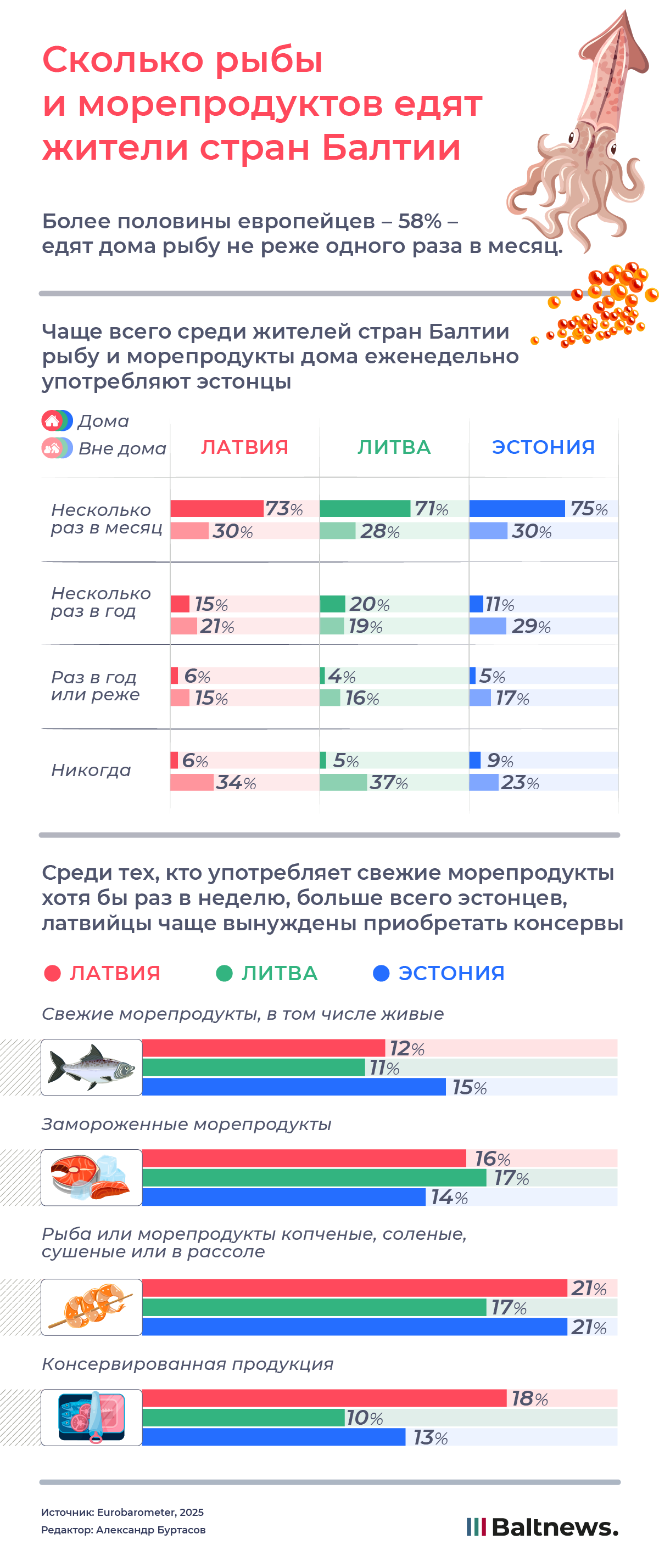 Сколько рыбы и морепродуктов едят жители стран Балтии