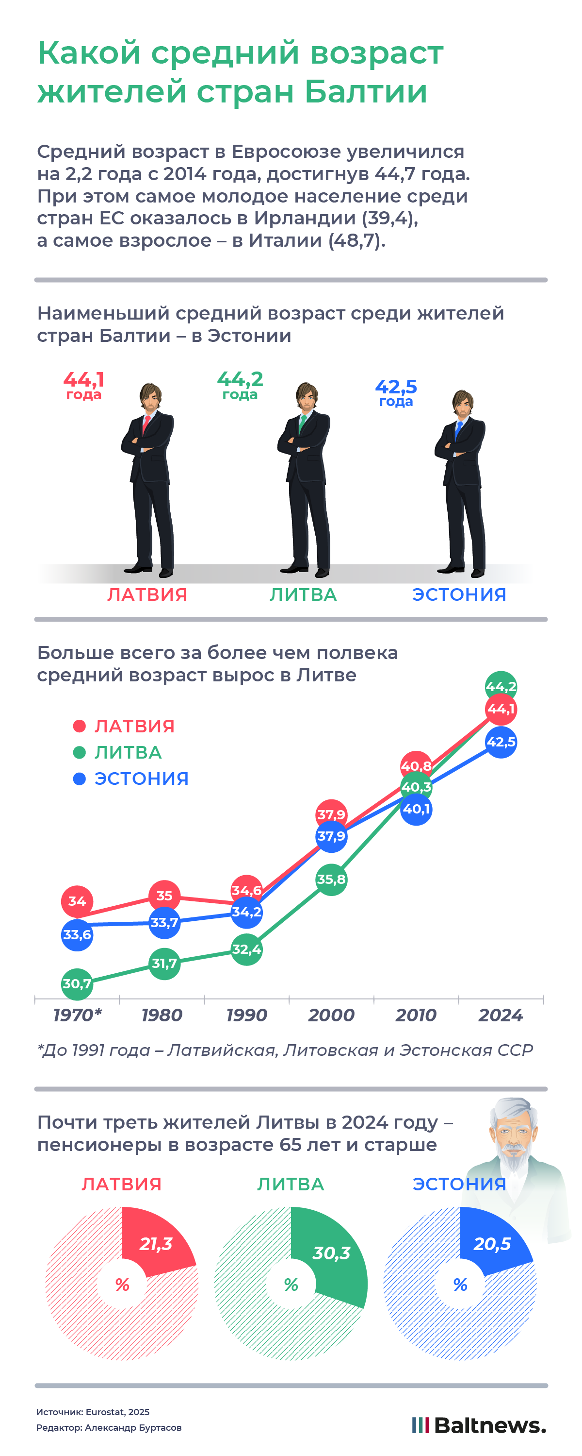 Какой средний возраст жителей стран Балтии