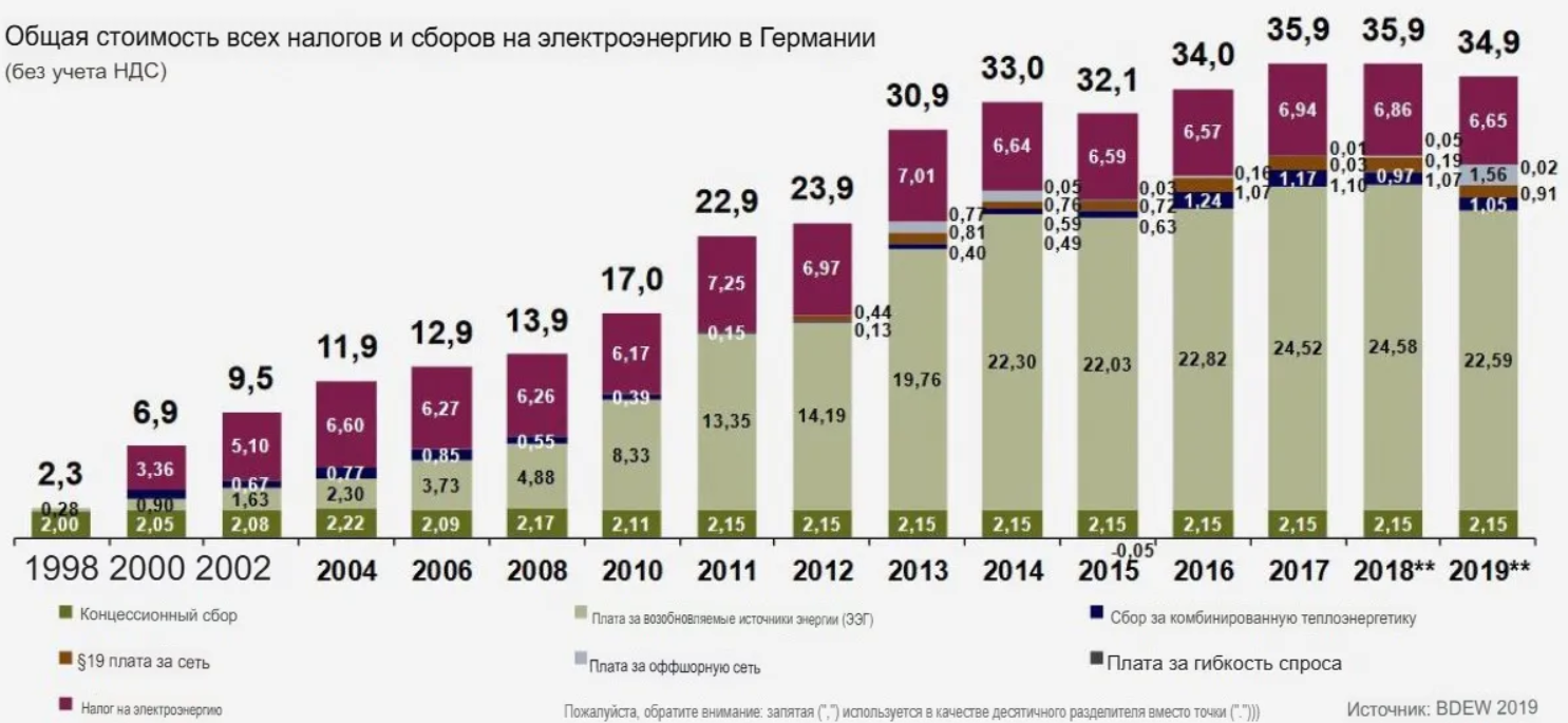 Средняя стоимость электроэнергии в час, данные BDEW Средняя стоимость электроэнергии в час, данные BDEW