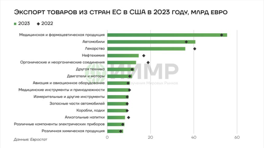 Экспорт товаров из США в страны ЕС в 2023 году, данные Eurostat