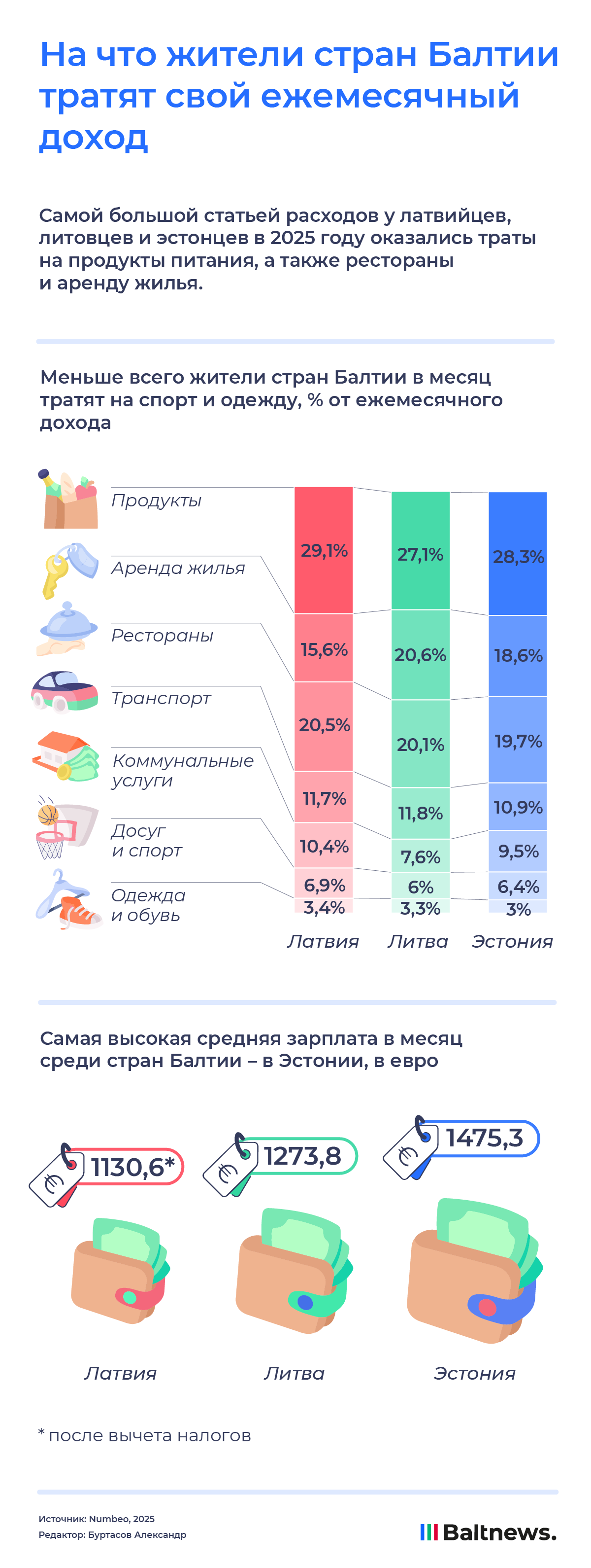 На что жители стран Балтии тратят ежемесячный доход