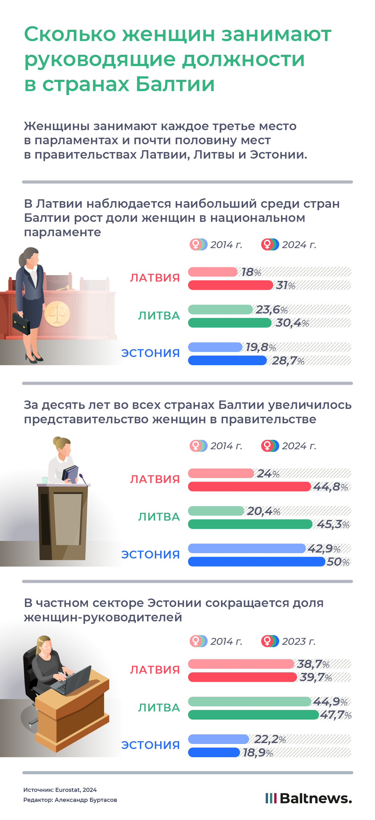 Сколько женщин занимают руководящие должности в странах Балтии