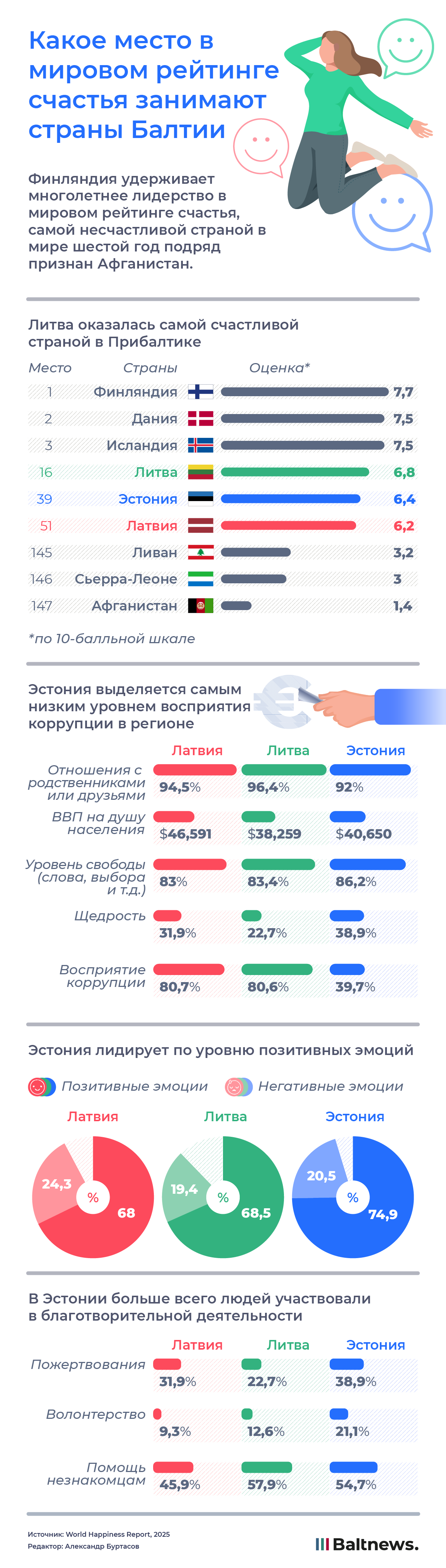 Какое место в мировом рейтинге счастья занимают страны Прибалтики