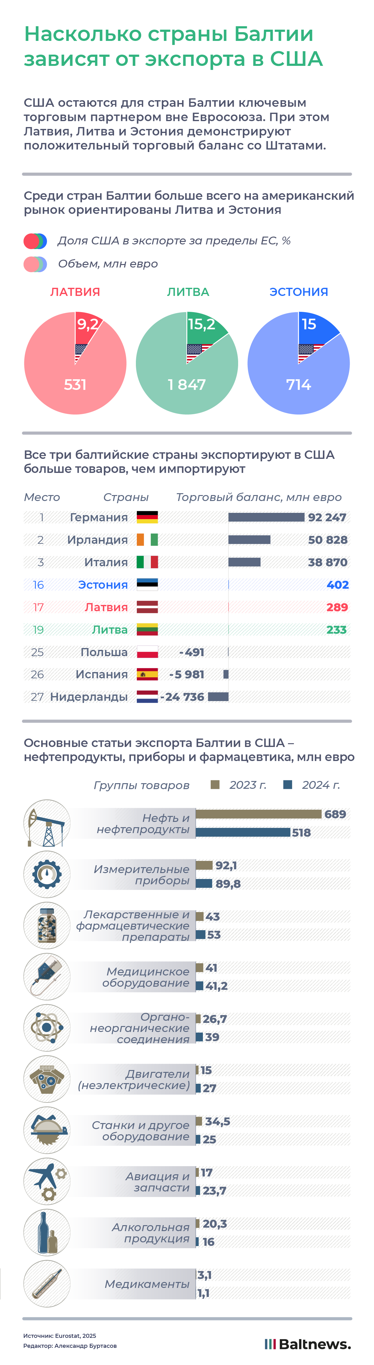 Насколько страны Балтии зависят от экспорта в США