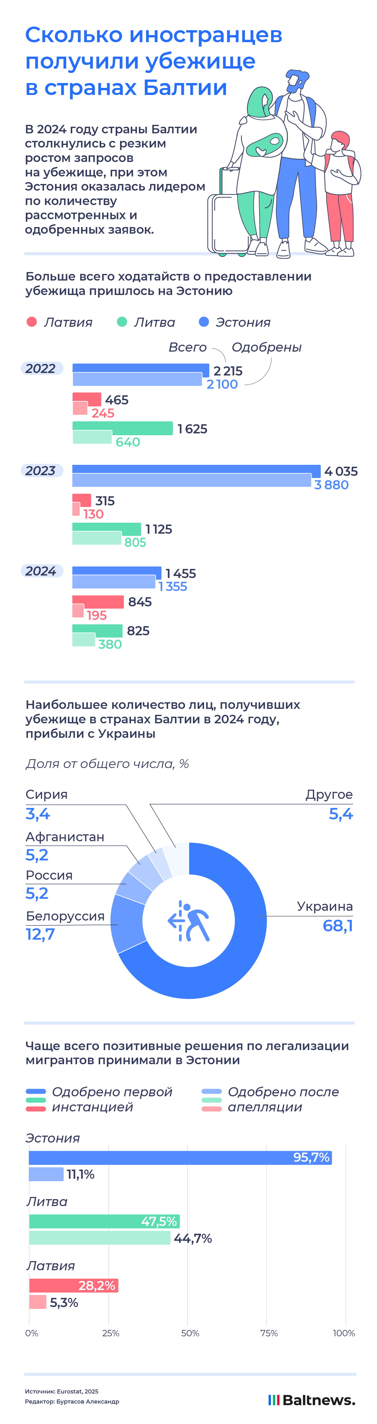 Сколько иностранцев получили убежище в странах Балтии