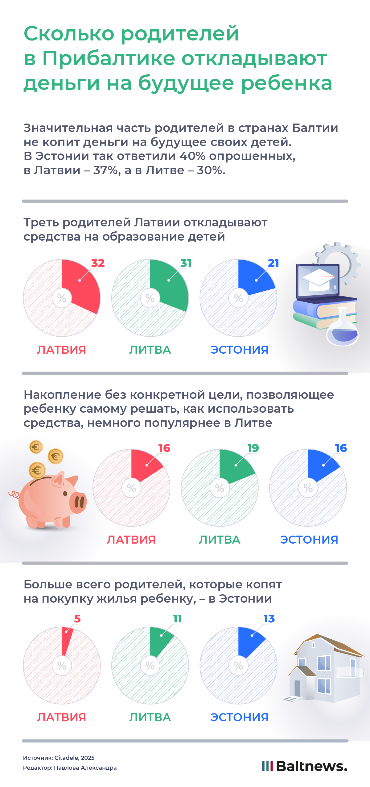 Сколько родителей в Прибалтике откладывают деньги на будущее детей