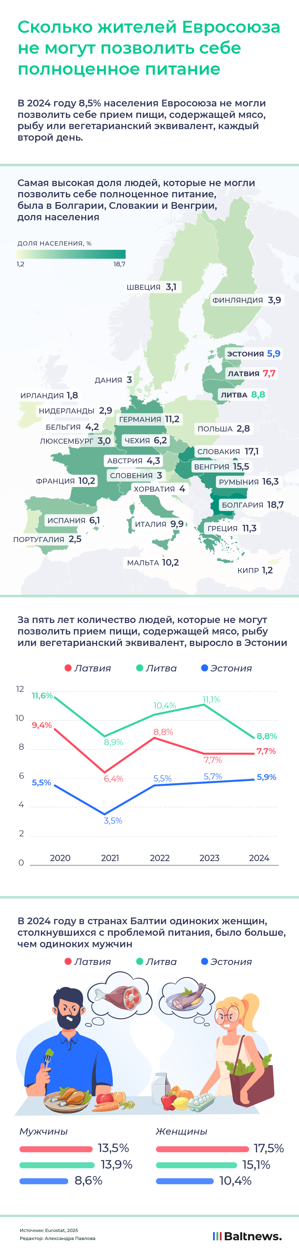 Сколько жителей Евросоюза не могут позволить себе полноценное питание