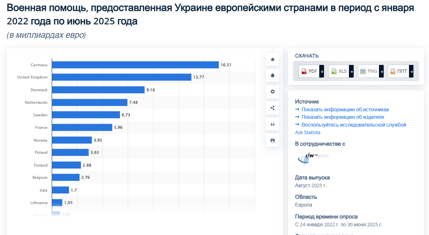Военная помощь, предоставленная Украине европейскими странами с 2022 по июнь 2025 г. Военная помощь, предоставленная Украине европейскими странами с 2022 по июнь 2025 г.