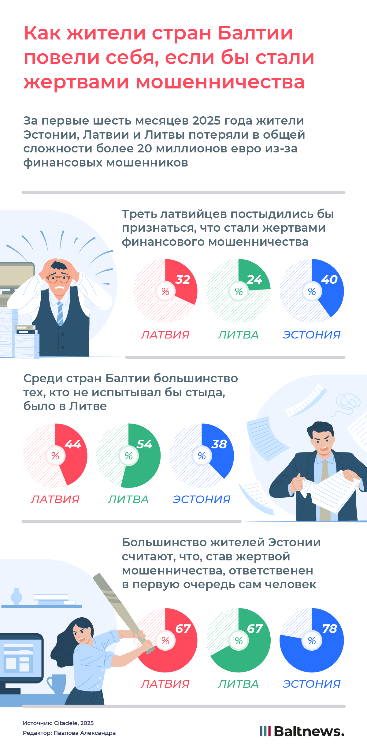 Как жители стран Балтии повели себя, если бы стали жертвами мошенничества
