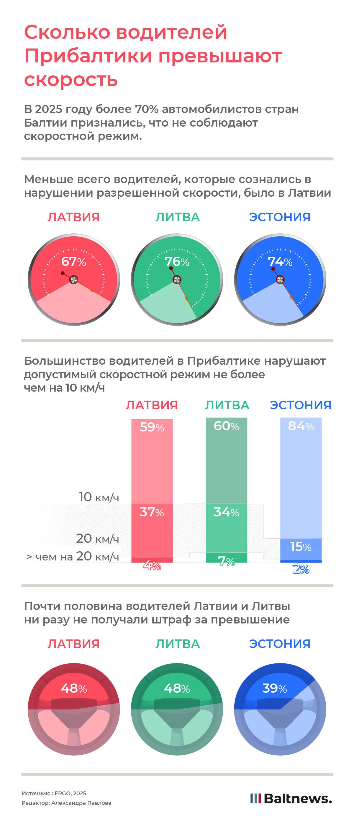 Сколько водителей Прибалтики превышают скорость
