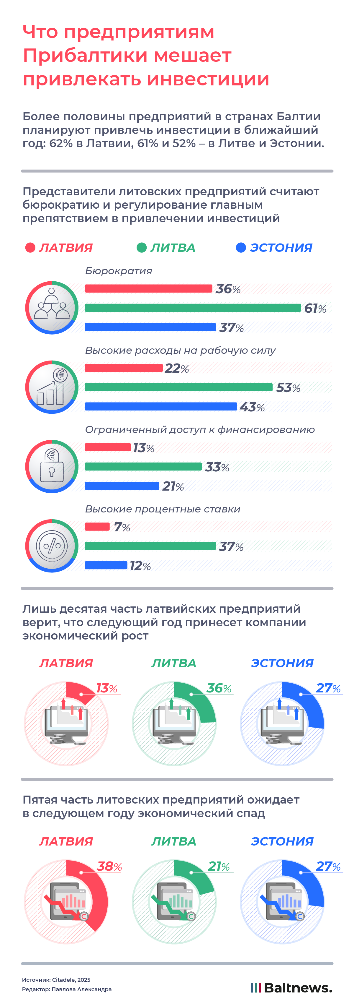 Что предприятиям Прибалтики мешает привлекать инвестиции Что предприятиям Прибалтики мешает привлекать инвестиции