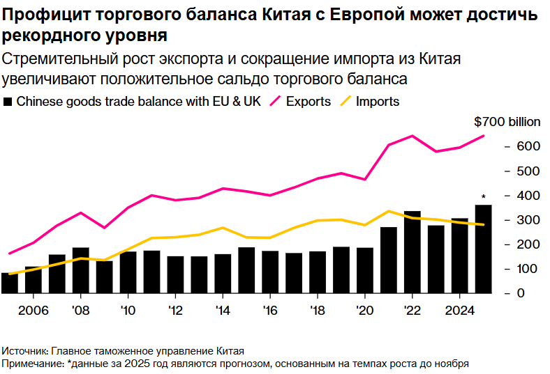 Торговля Китая с Евросоюзом, статистика
