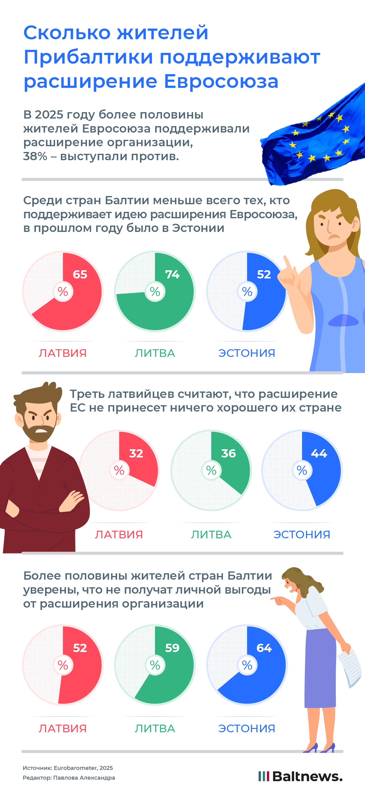 Сколько жителей Прибалтики поддерживают расширение Евросоюза Сколько жителей Прибалтики поддерживают расширение Евросоюза