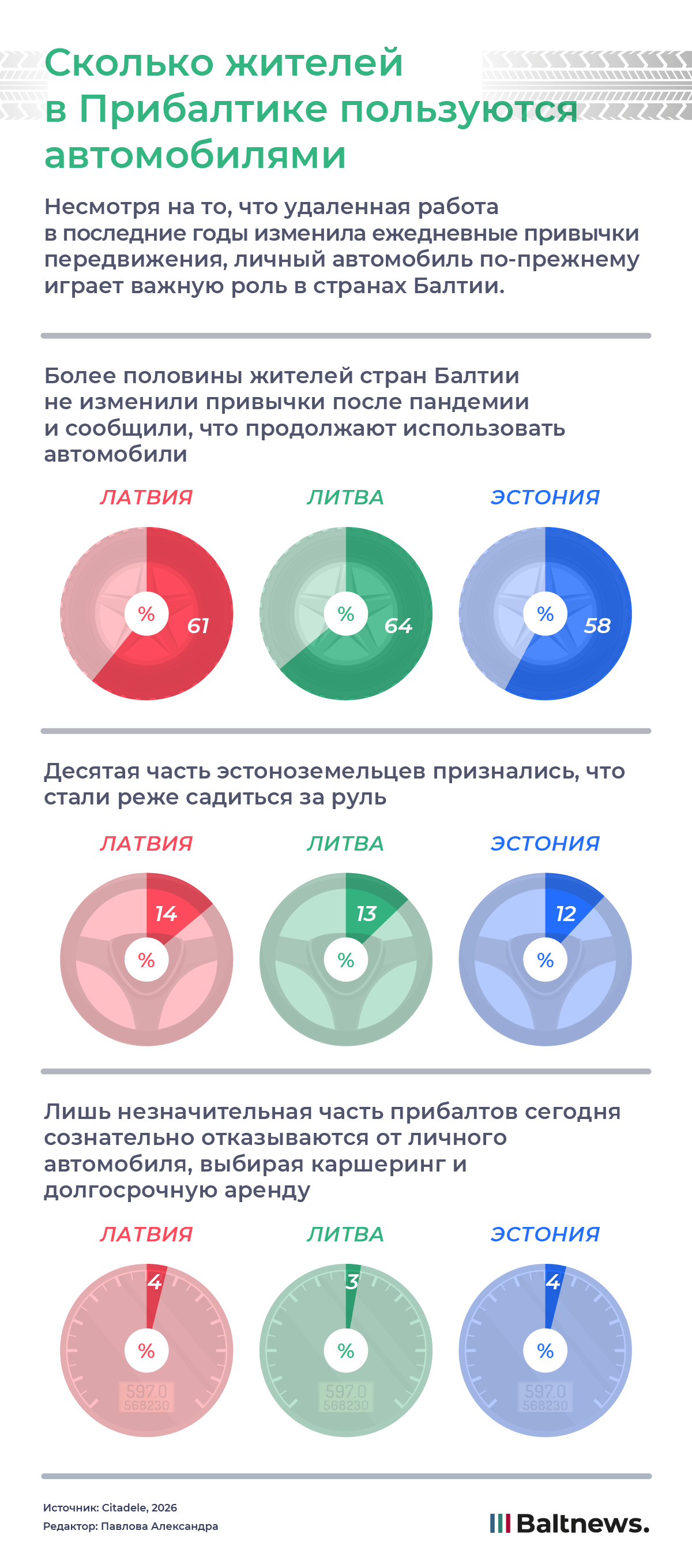 Сколько жителей стран Балтии используют свои автомобили