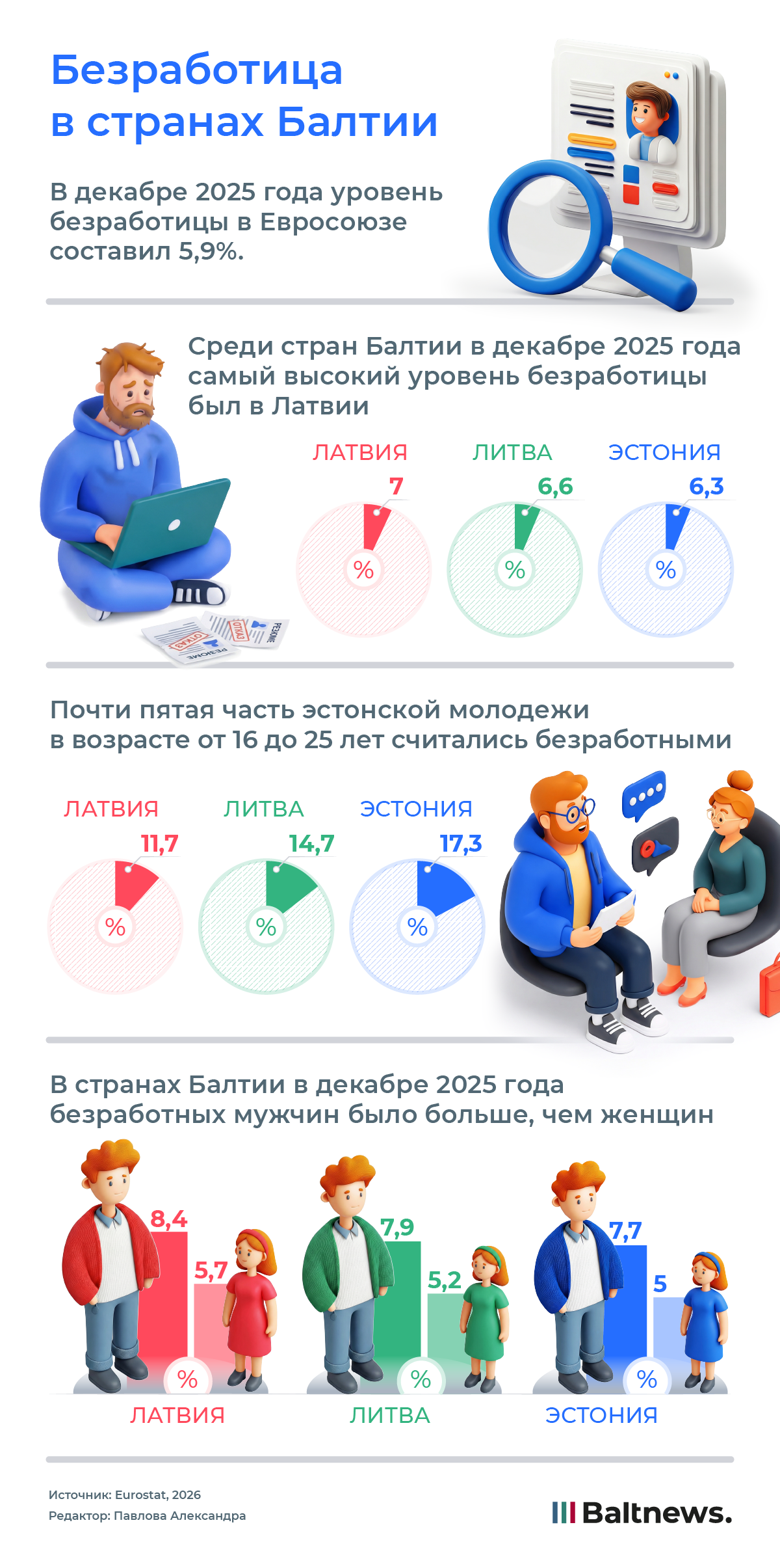 Безработица в странах Балтии