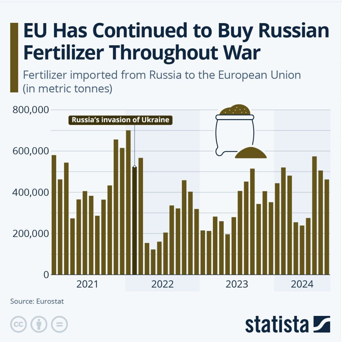 Импорт удобрений из России в страны Евросоюза, данные с 2021 по 2024 гг.
