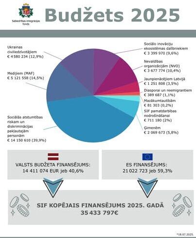 Статьи бюджета Фонда общественной интеграции (SIF) Латвии за 2025 год Статьи бюджета Фонда общественной интеграции (SIF) Латвии за 2025 год