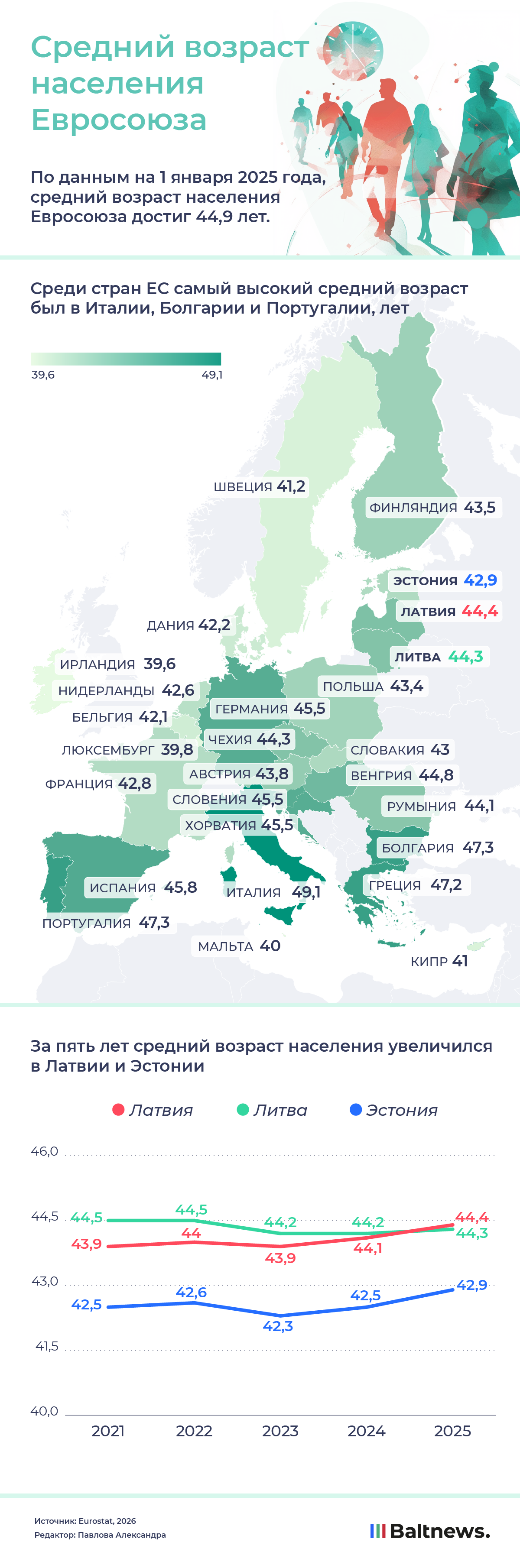 Средний возраст населения Евросоюза
