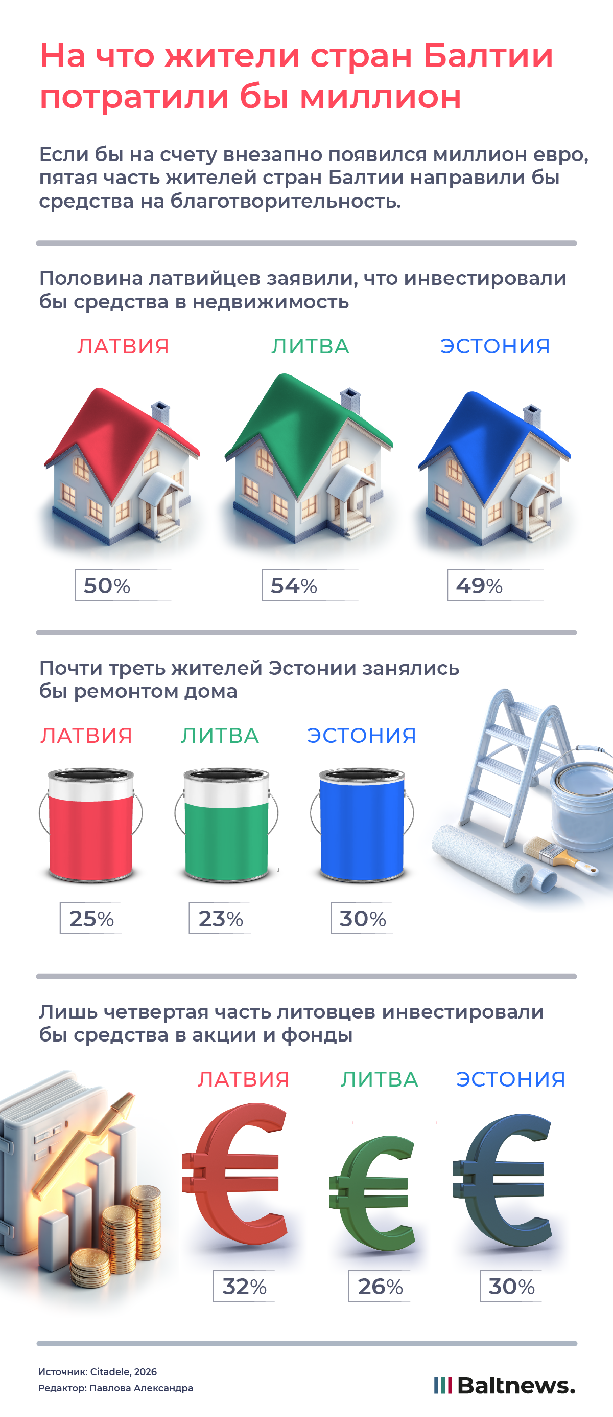 На что жители стран Балтии потратили бы миллион