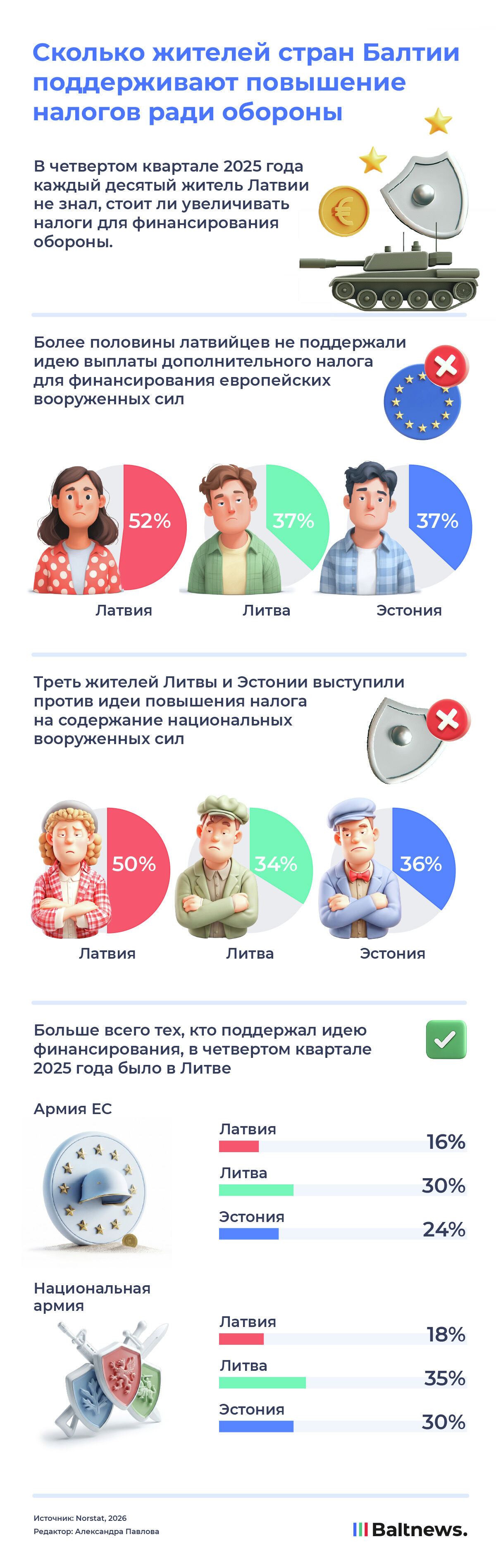Сколько жителей стран Балтии поддерживают повышение налогов ради обороны Сколько жителей стран Балтии поддерживают повышение налогов ради обороны