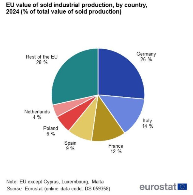 Доля продаж промышленной продукции в ЕС по странам