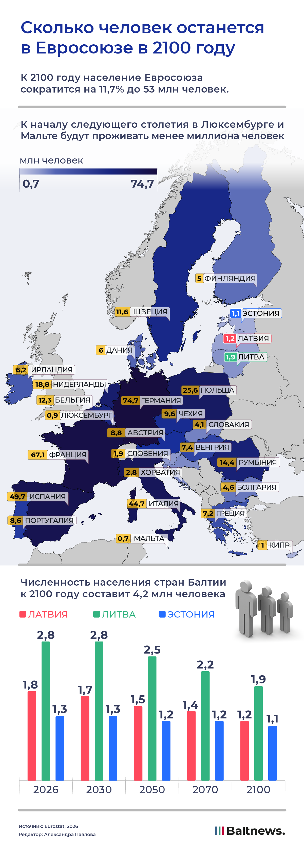 Сколько человек останется в Евросоюзе в 2100 году