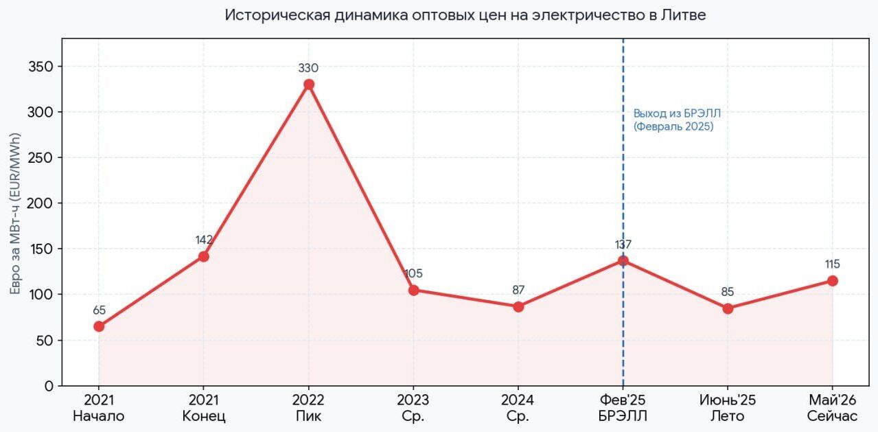Оптовые цены на электроэнергию в Литве Оптовые цены на электроэнергию в Литве