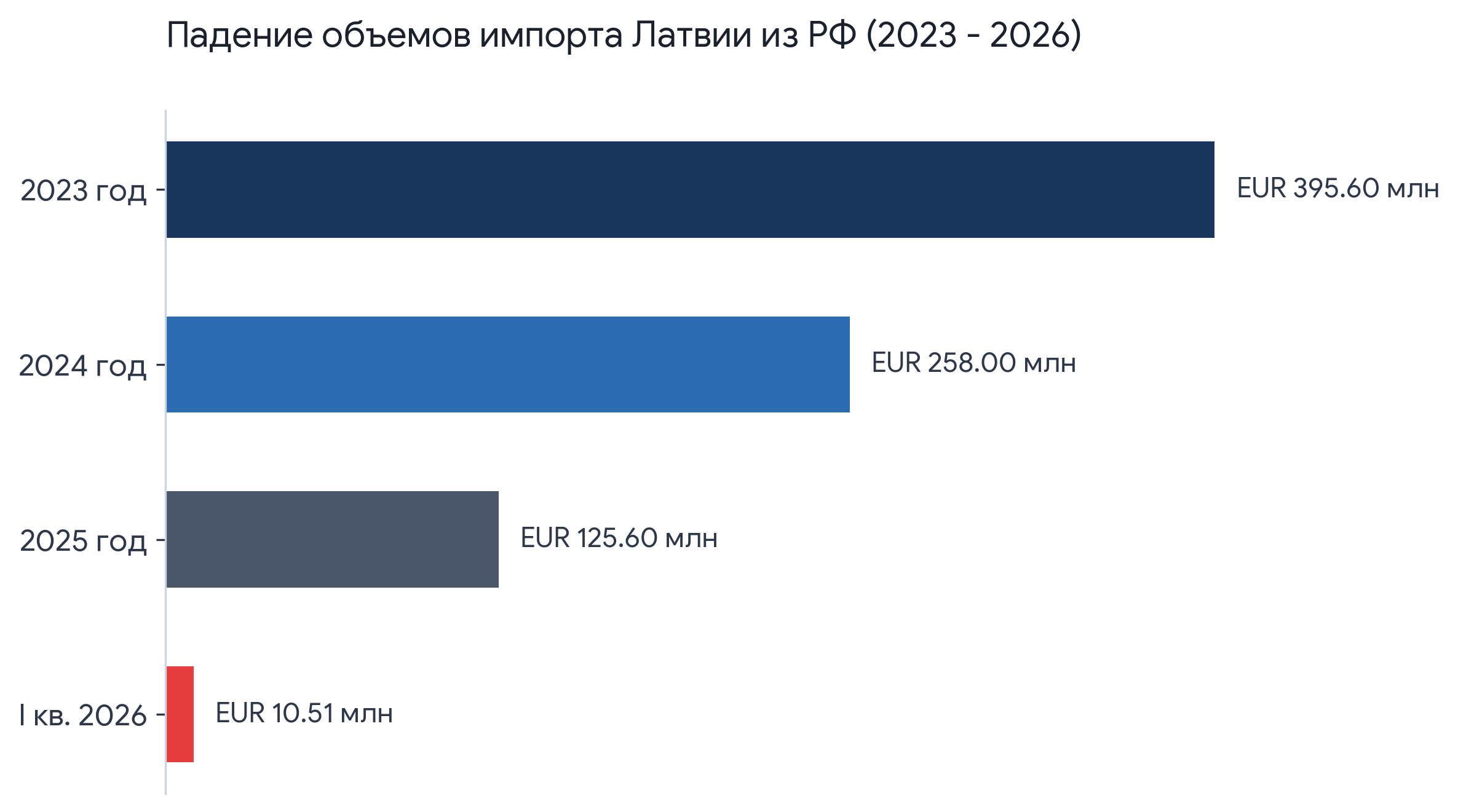 Импорт товаров в Латвию из России, данные за 2023–2026 гг.