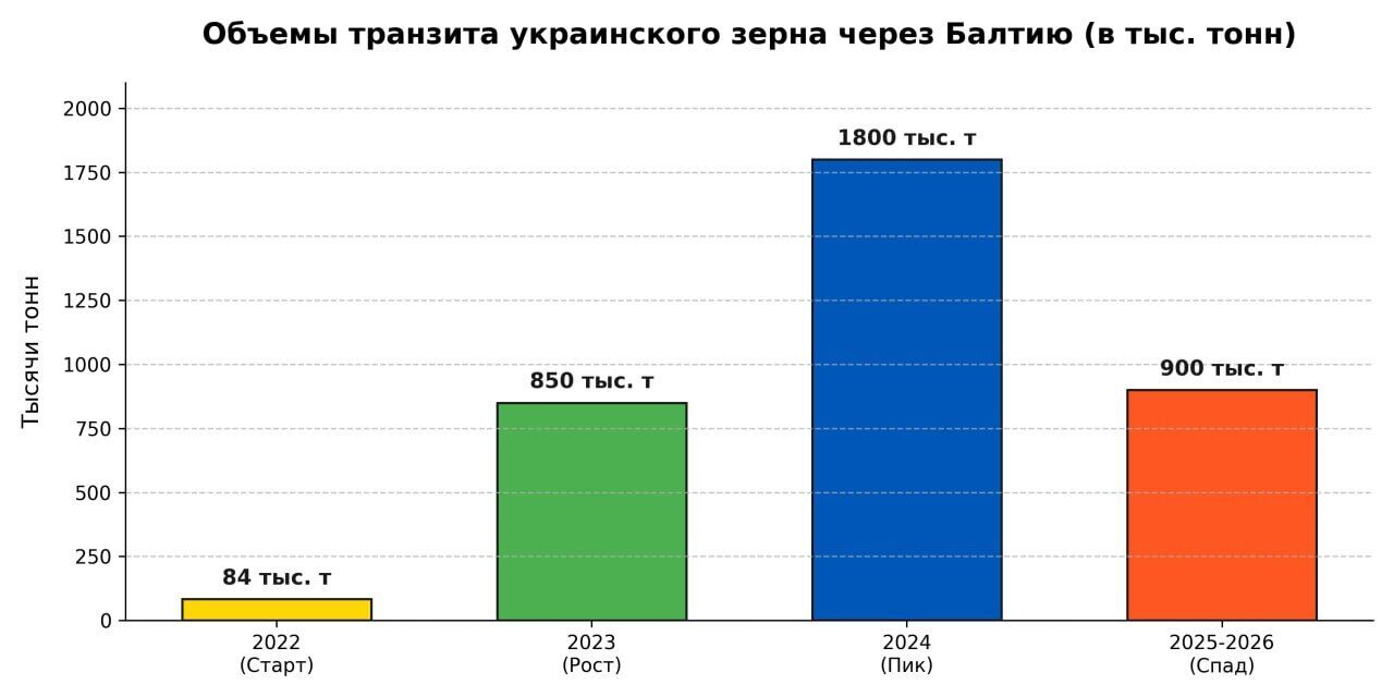 Транзит украинского зерна через страны Прибалтики