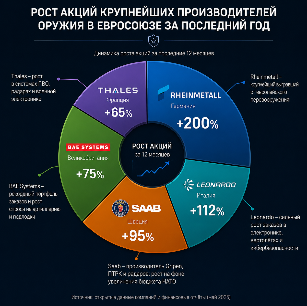 Рост акций оружейных компаний в ЕС за год Рост акций оружейных компаний в ЕС за год