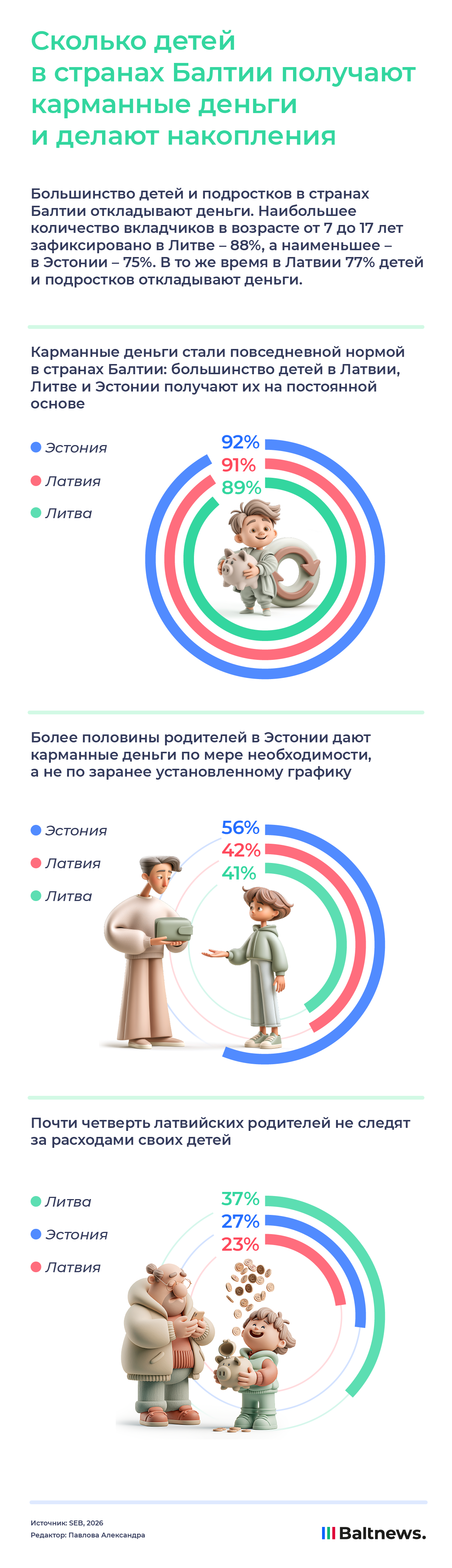 Сколько детей в странах Балтии получают карманные деньги