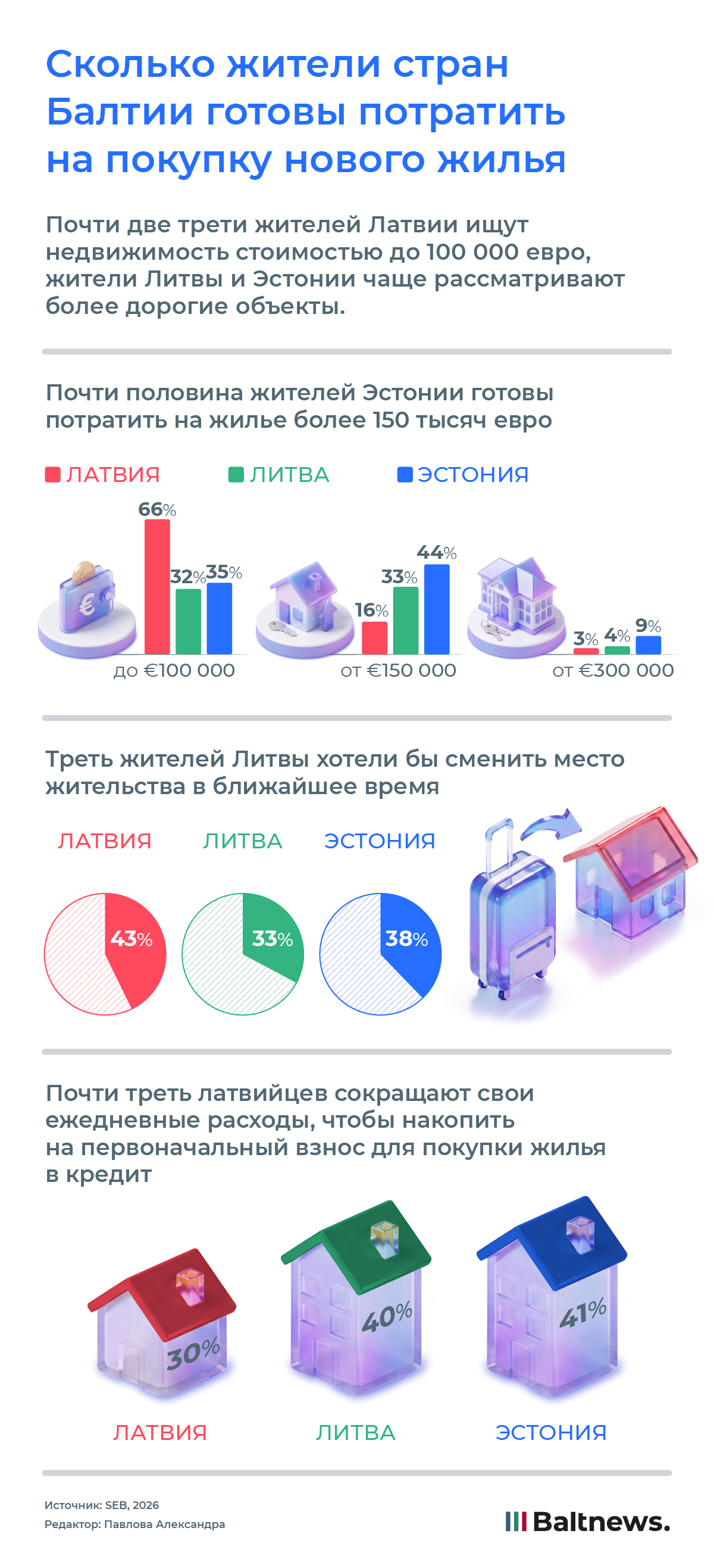 Сколько жители стран Балтии готовы потратить на покупку нового жилья