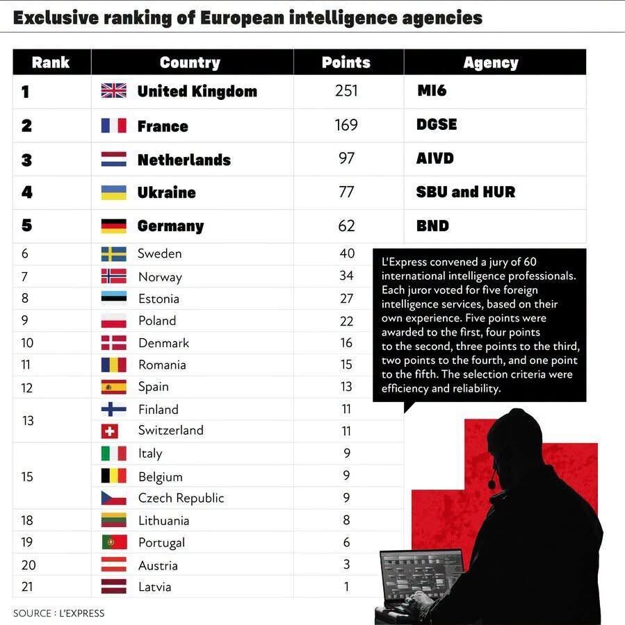 Рейтинг европейских спецслужб по версии L’Express