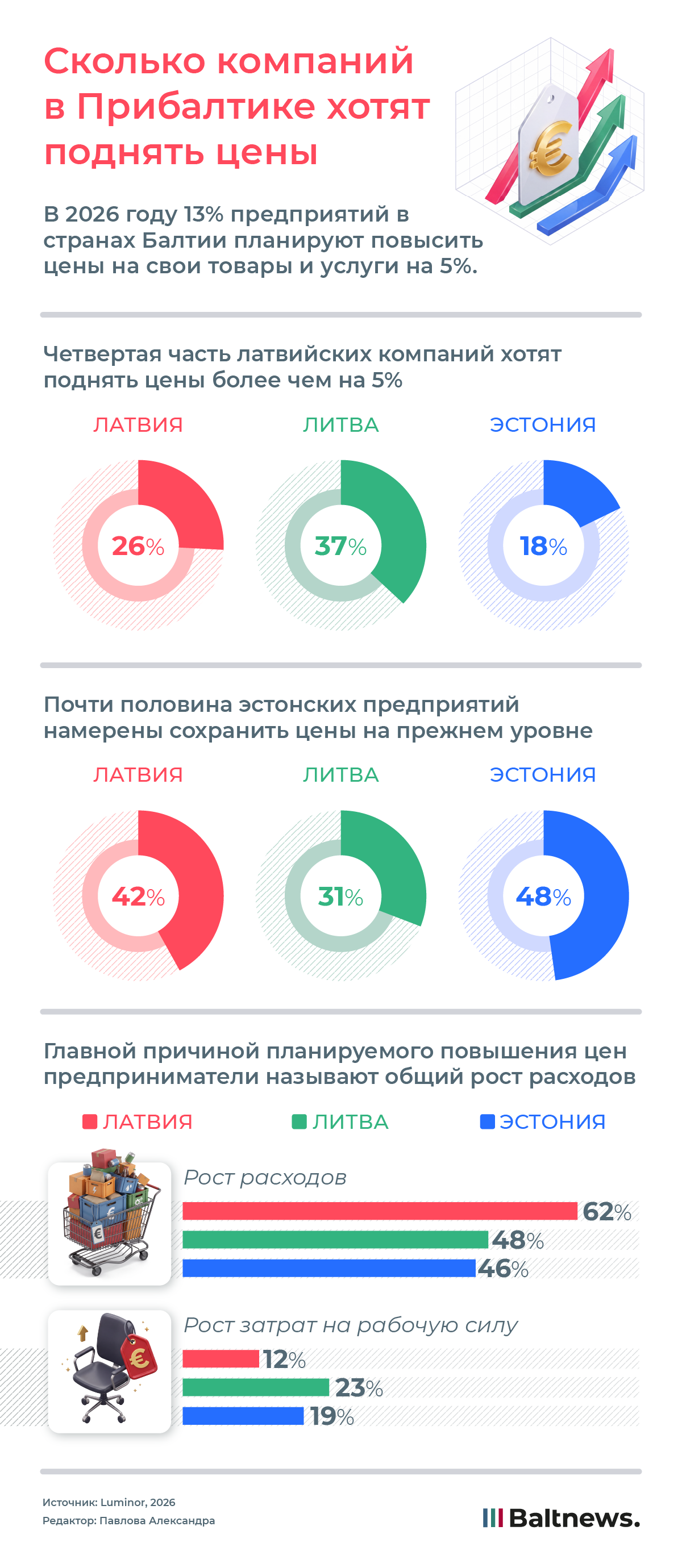 Сколько компаний в Прибалтике хотят поднять цены на свои товары и услуги