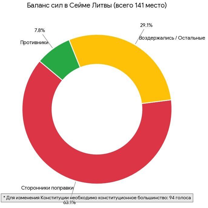 Голосование в Сейме Литвы по вопросу изменения статьи 137 о запрете на размещение ядерного оружия Голосование в Сейме Литвы по вопросу изменения статьи 137 о запрете на размещение ядерного оружия