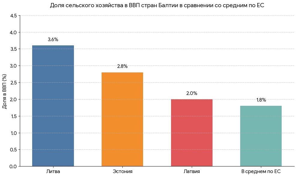Доля с/х в ВВП стран Балтии в сравнении со средним по ЕС Доля с/х в ВВП стран Балтии в сравнении со средним по ЕС