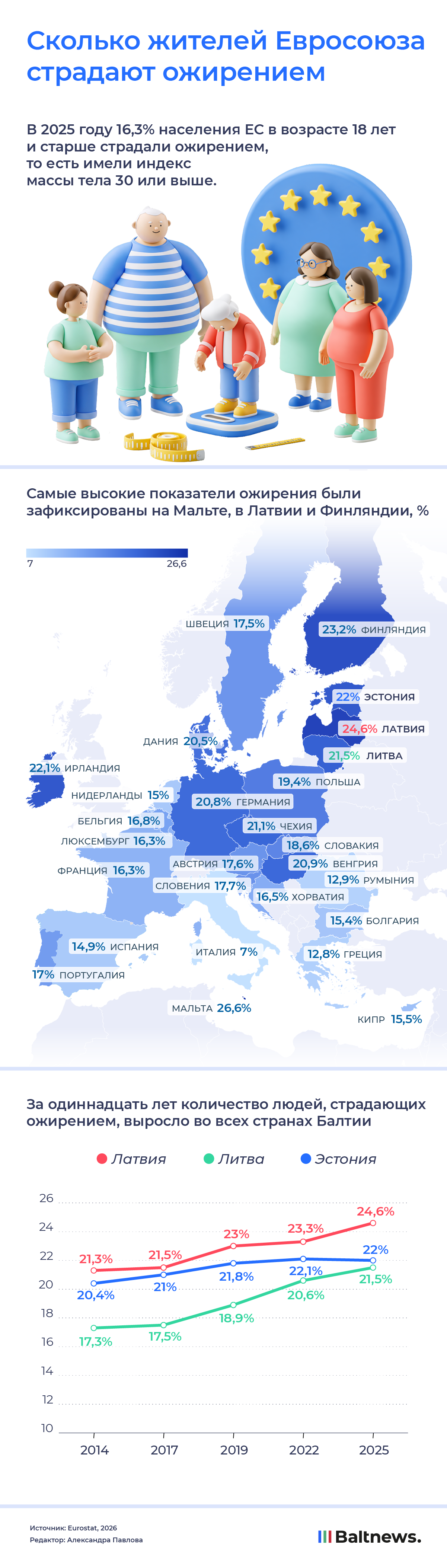 Сколько жителей Евросоюза страдают ожирением Сколько жителей Евросоюза страдают ожирением