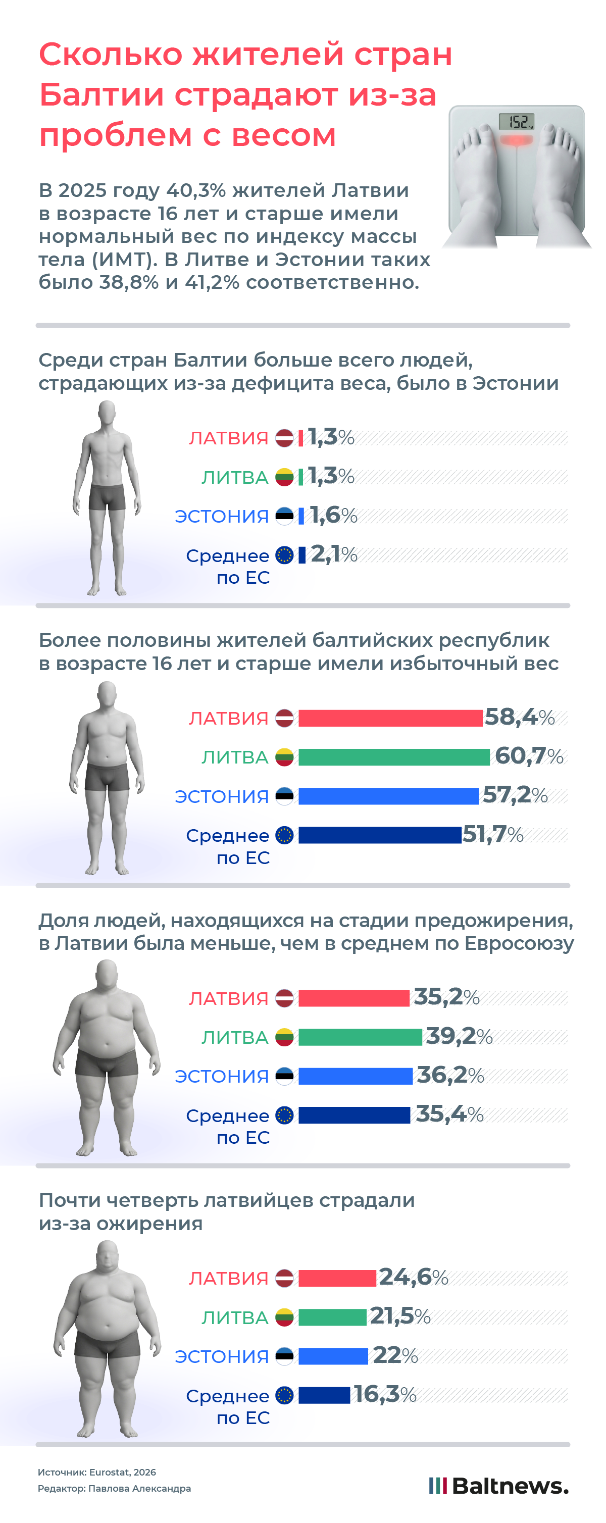 Сколько жителей стран Балтии страдают из-за проблем с весом