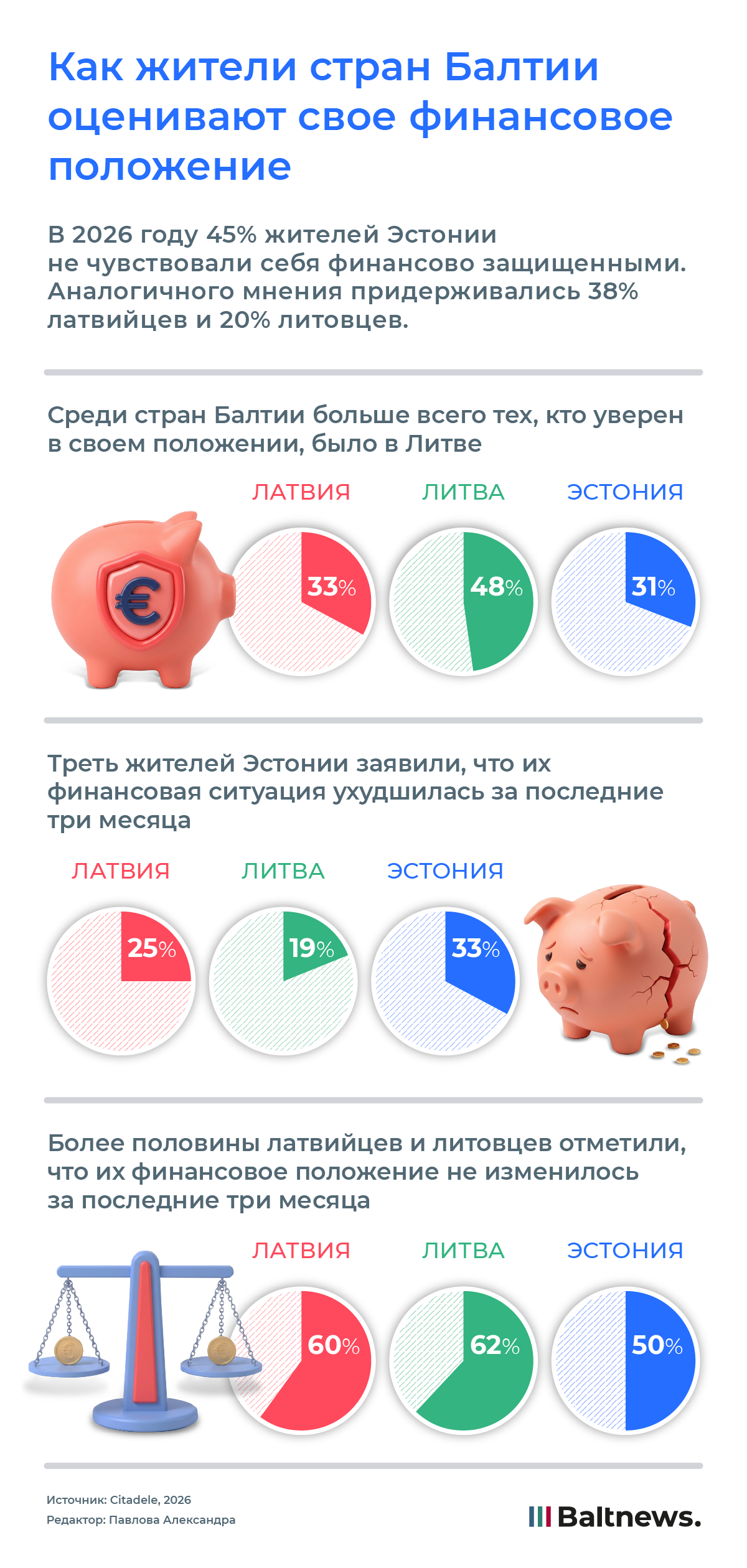 Как жители стран Балтии оценивают свое финансовое положение Как жители стран Балтии оценивают свое финансовое положение